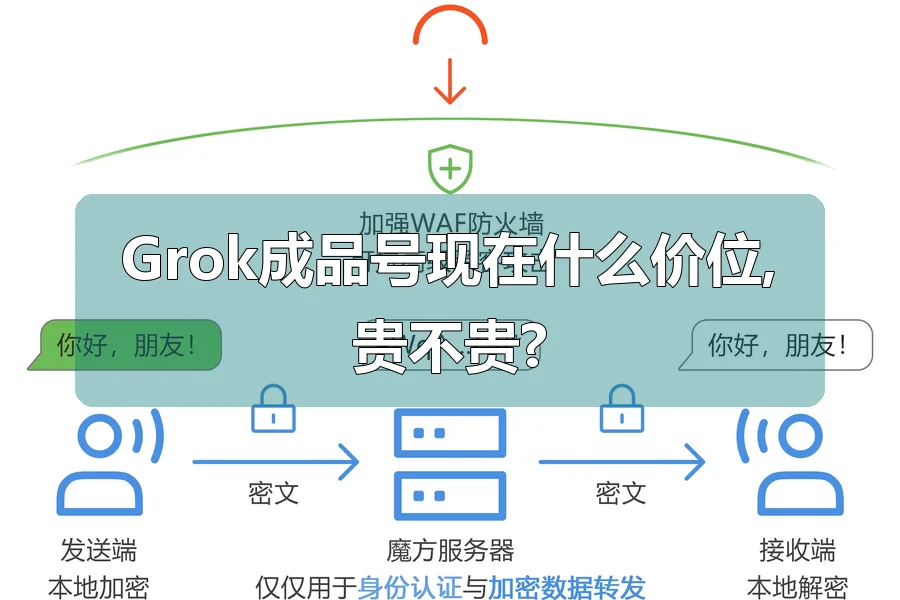 Grok成品号现在什么价位,贵不贵?